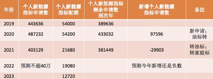 共计7万个北京2024年新能源小客车指标将于5月26日配置
