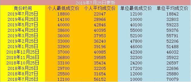深圳车牌租赁价格是多少